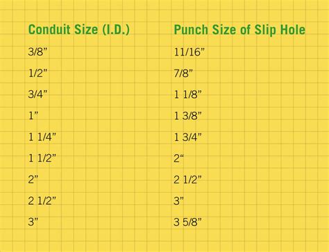 electrical conduit hole sizes